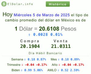 Precio del dólar