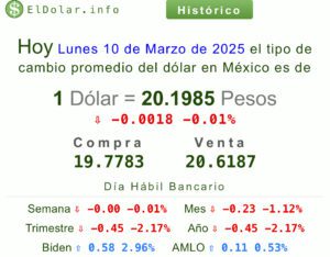 Dólar hoy