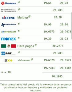 Dólar hoy