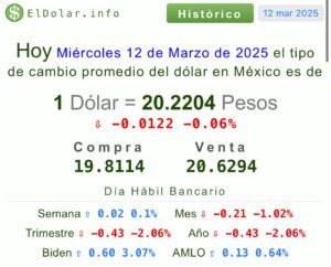 Precio del dólar