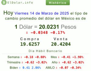 Precio del dólar