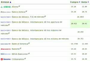 Precio del dólar en diferentes bancos