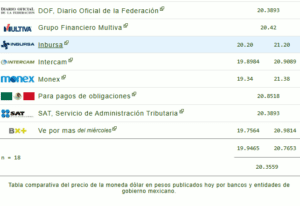 Precio del dólar en diferentes bancos