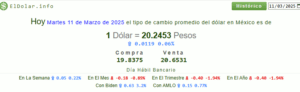 Precio del dólar 