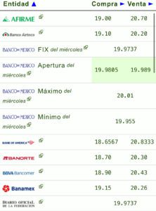 precio del dólar 