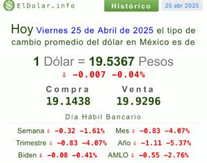 Dólar precio