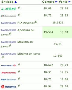 Dólar precio