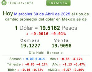 Precio del dólar