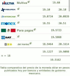 Precio del dólar 