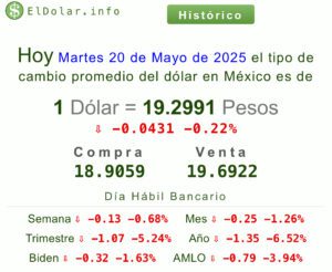 Precio del dólar