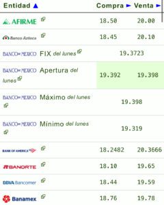 Precio del dólar