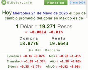 Precio del dólar