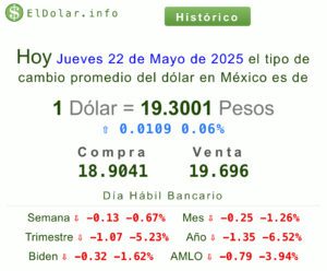 Precio dólar