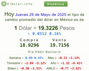 Precio del dólar