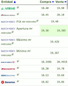 Precio del dólar