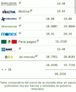 Precio del dólar