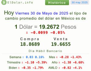 Precio del dólar