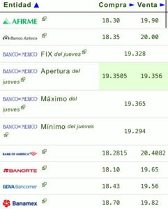 Precio del dólar