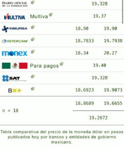 Precio del dólar