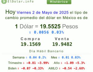 Precio del dólar