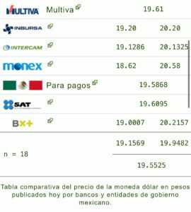 Precio del dólar 