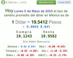 Dólar hoy 
