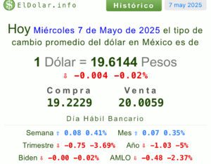 Precio del dólar