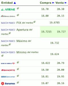 Precio del dólar