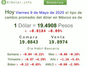 Precio del dólar