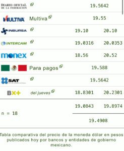 Precio del dólar