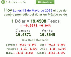 Precio del dólar