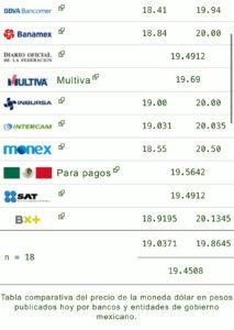 Precio del dólar 