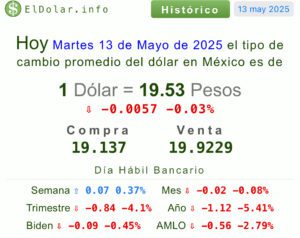Precio del dólar