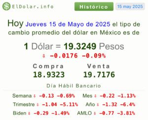 Precio del dólar 