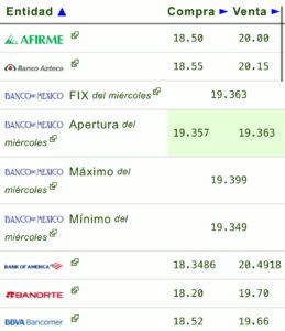 Precio del dólar 