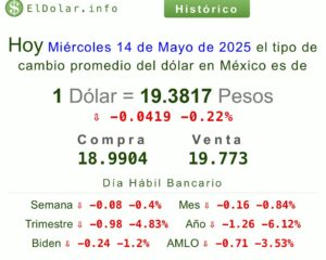 Precio del dólar hoy