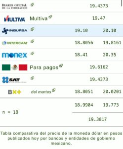 Precio del dólar hoy
