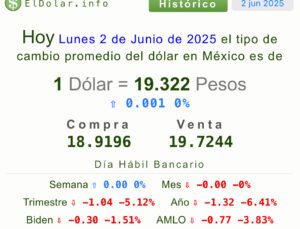 Precio del dólar