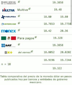 Precio del dólar