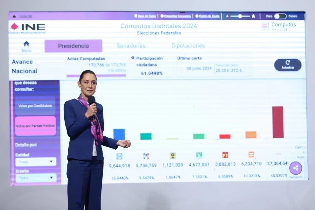 "Votaron más que por el PRI y el PAN": Sheinbaum celebra participación en Elección Judicial