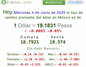 Precio del dólar
