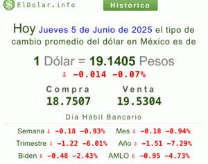 Precio del dólar