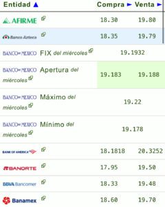 Precio del dólar