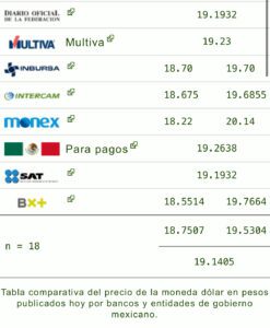 Precio del dólar