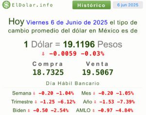 Dólar precio