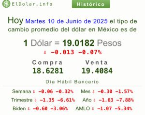 Precio del dólar 