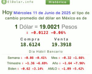 Precio del dólar