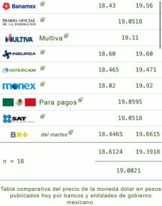 Precio del dólar