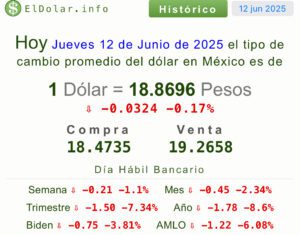Precio del dólar