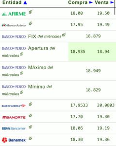 Precio del dólar